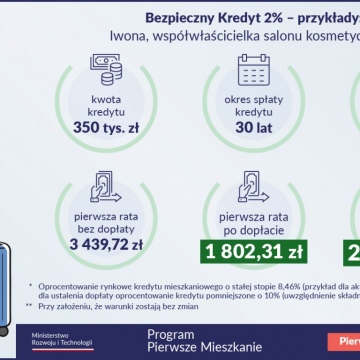 Rządowy program: Pierwsze M, Bezpieczny Kredyt 2%