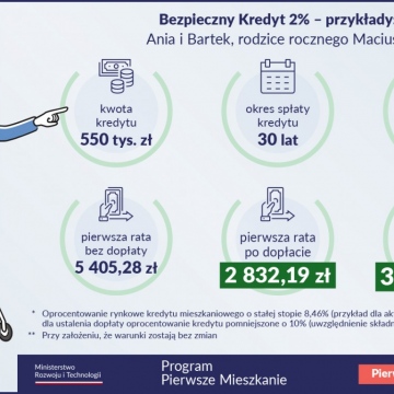 Rządowy program: Pierwsze M, Bezpieczny Kredyt 2%